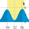 Hobcaw Point tide chart for Monday, May 1, 2023
