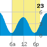 Hobcaw Point tide chart for Tuesday, May 23, 2023