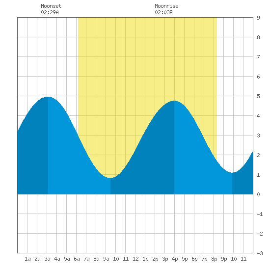 Hobcaw Point tide chart for Sunday, May 28, 2023