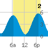 Hobcaw Point tide chart for Tuesday, May 2, 2023