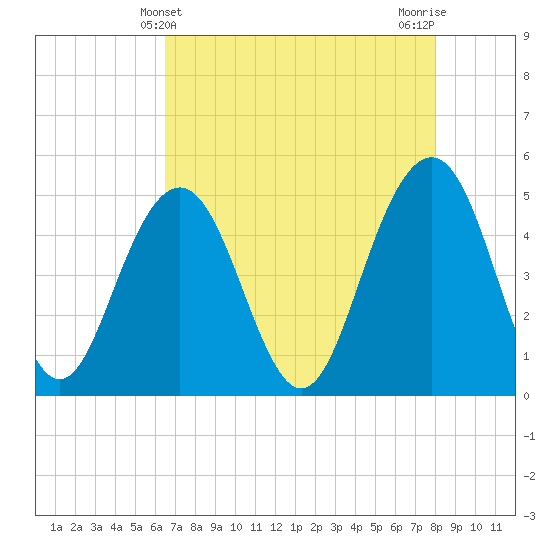 Hobcaw Point tide chart for Wednesday, May 3, 2023