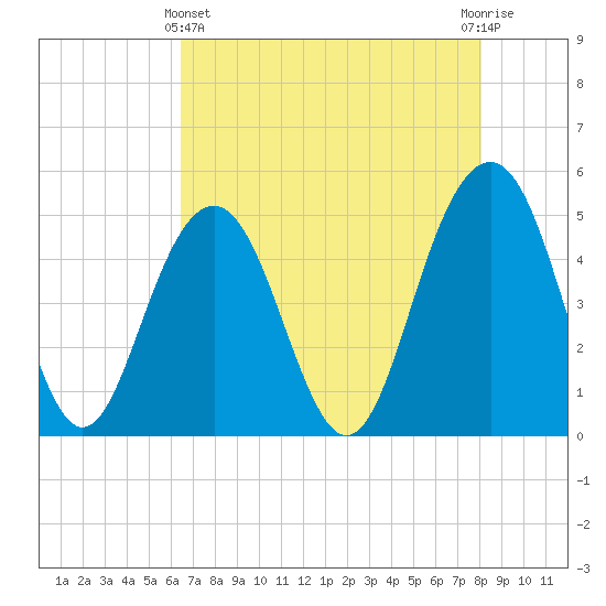 Hobcaw Point tide chart for Thursday, May 4, 2023