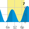 Hobcaw Point tide chart for Sunday, May 7, 2023