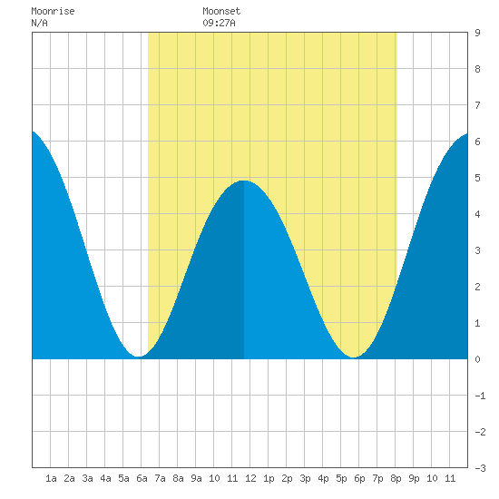 Hobcaw Point tide chart for Tuesday, May 9, 2023