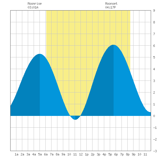 Hobcaw Point tide chart for Tuesday, June 13, 2023