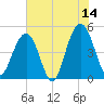 Hobcaw Point tide chart for Wednesday, June 14, 2023