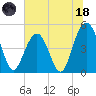 Hobcaw Point tide chart for Sunday, June 18, 2023