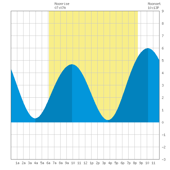 Hobcaw Point tide chart for Monday, June 19, 2023