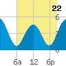 Hobcaw Point tide chart for Thursday, June 22, 2023