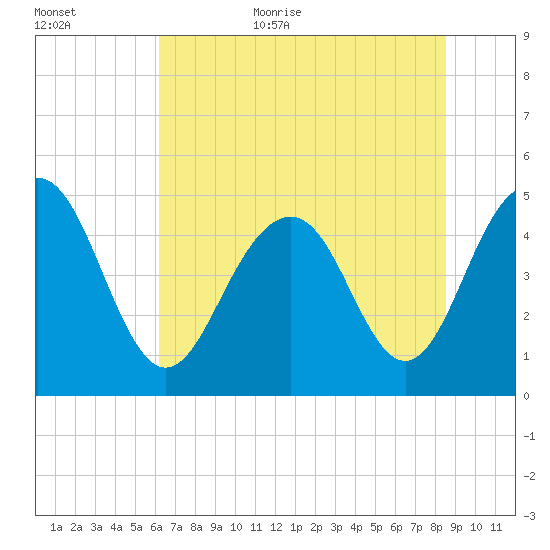 Hobcaw Point tide chart for Friday, June 23, 2023