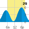 Hobcaw Point tide chart for Thursday, June 29, 2023