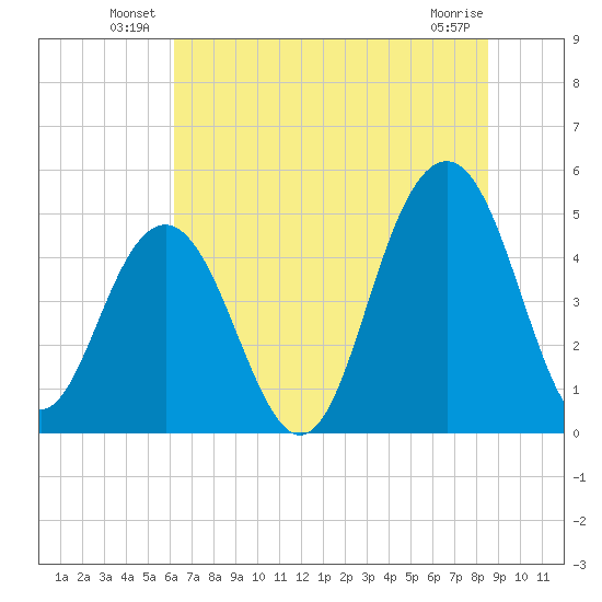 Hobcaw Point tide chart for Friday, June 30, 2023