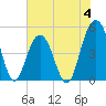 Hobcaw Point tide chart for Sunday, June 4, 2023