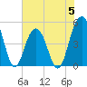 Hobcaw Point tide chart for Monday, June 5, 2023