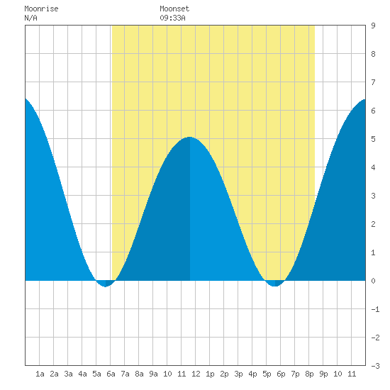 Hobcaw Point tide chart for Wednesday, June 7, 2023