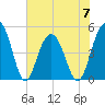 Hobcaw Point tide chart for Wednesday, June 7, 2023
