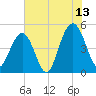 Hobcaw Point tide chart for Thursday, July 13, 2023