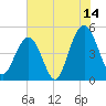 Hobcaw Point tide chart for Friday, July 14, 2023