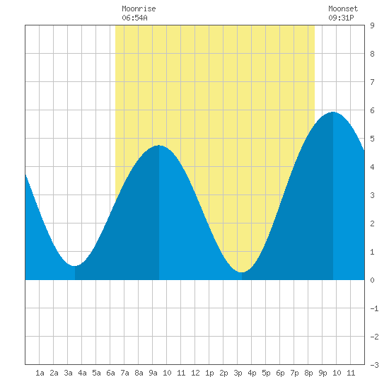 Hobcaw Point tide chart for Tuesday, July 18, 2023