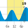 Hobcaw Point tide chart for Wednesday, July 19, 2023
