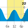 Hobcaw Point tide chart for Saturday, July 22, 2023