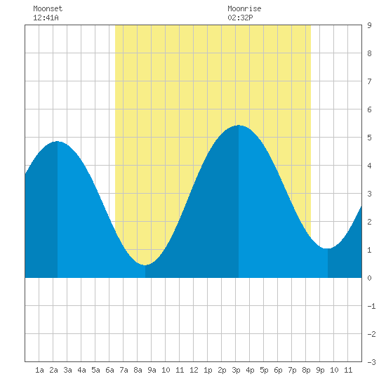 Hobcaw Point tide chart for Wednesday, July 26, 2023