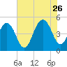 Hobcaw Point tide chart for Wednesday, July 26, 2023