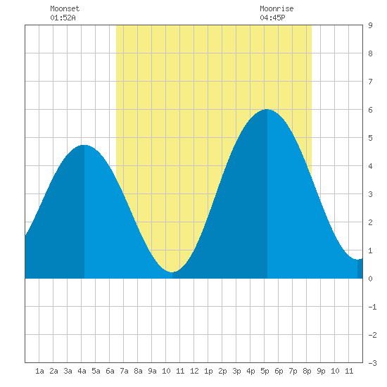 Hobcaw Point tide chart for Friday, July 28, 2023