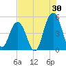 Hobcaw Point tide chart for Sunday, July 30, 2023