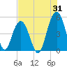 Hobcaw Point tide chart for Monday, July 31, 2023