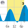 Hobcaw Point tide chart for Monday, July 3, 2023