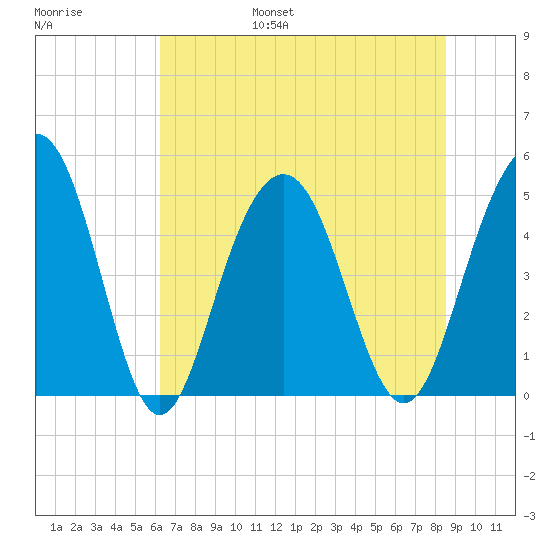 Hobcaw Point tide chart for Friday, July 7, 2023