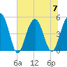 Hobcaw Point tide chart for Friday, July 7, 2023