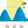Hobcaw Point tide chart for Thursday, August 10, 2023