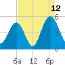 Hobcaw Point tide chart for Saturday, August 12, 2023