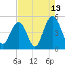 Hobcaw Point tide chart for Sunday, August 13, 2023