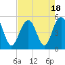 Hobcaw Point tide chart for Friday, August 18, 2023
