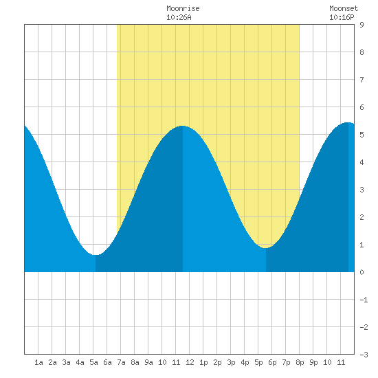 Hobcaw Point tide chart for Sunday, August 20, 2023