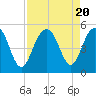 Hobcaw Point tide chart for Sunday, August 20, 2023