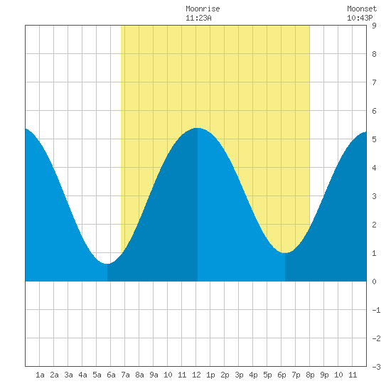 Hobcaw Point tide chart for Monday, August 21, 2023