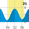 Hobcaw Point tide chart for Monday, August 21, 2023