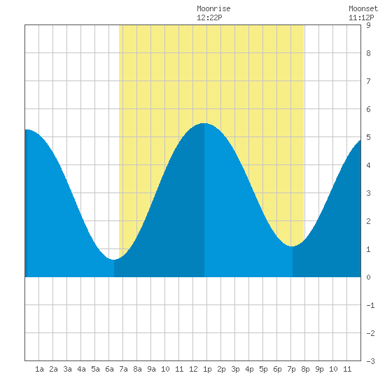 Hobcaw Point tide chart for Tuesday, August 22, 2023