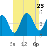 Hobcaw Point tide chart for Wednesday, August 23, 2023