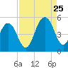 Hobcaw Point tide chart for Friday, August 25, 2023
