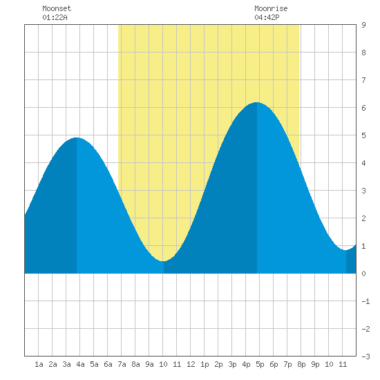 Hobcaw Point tide chart for Saturday, August 26, 2023