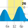 Hobcaw Point tide chart for Saturday, August 26, 2023