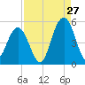 Hobcaw Point tide chart for Sunday, August 27, 2023