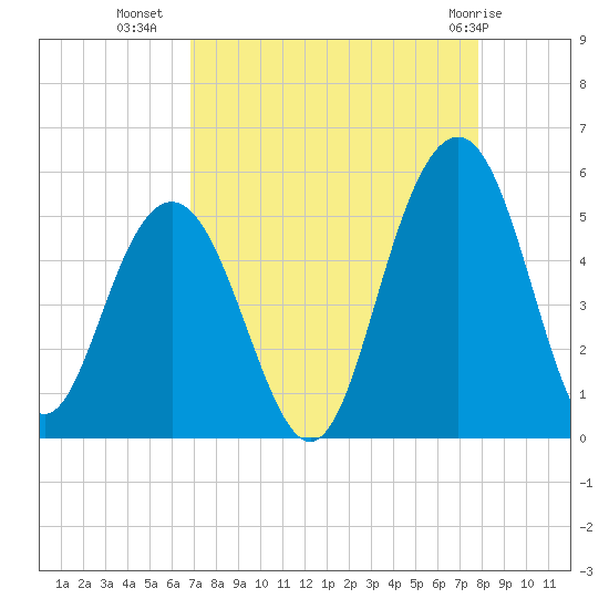 Hobcaw Point tide chart for Monday, August 28, 2023