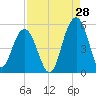 Hobcaw Point tide chart for Monday, August 28, 2023