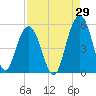 Hobcaw Point tide chart for Tuesday, August 29, 2023